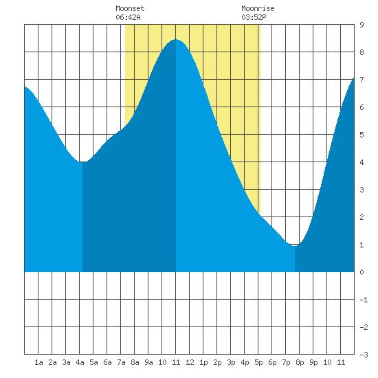 Coyote Creek tide chart for Sunday, January 12, 2025