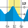 Coyote Creek tide chart for Sunday, January 12, 2025