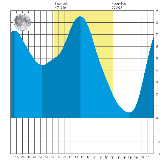 Coyote Creek tide chart for Monday, January 13, 2025