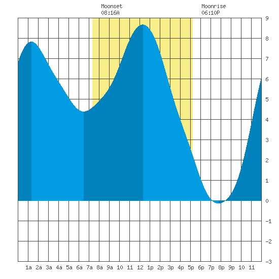 Coyote Creek tide chart for Tuesday, January 14, 2025