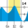 Coyote Creek tide chart for Tuesday, January 14, 2025
