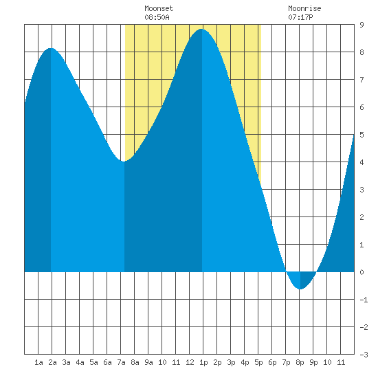 Coyote Creek tide chart for Wednesday, January 15, 2025