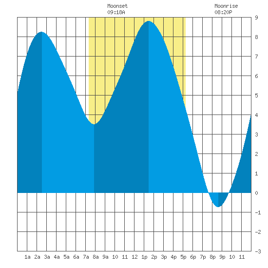 Coyote Creek tide chart for Thursday, January 16, 2025