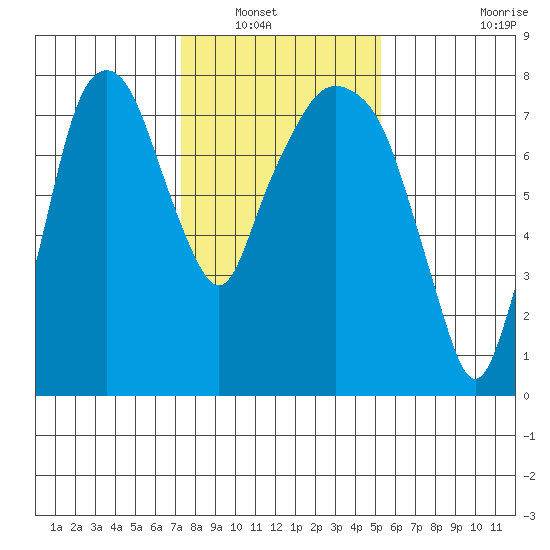 Coyote Creek tide chart for Saturday, January 18, 2025