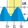 Coyote Creek tide chart for Saturday, January 18, 2025