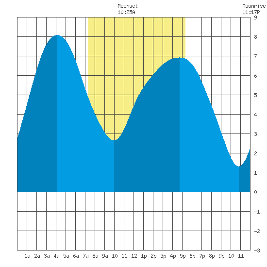 Coyote Creek tide chart for Sunday, January 19, 2025