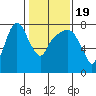 Coyote Creek tide chart for Sunday, January 19, 2025