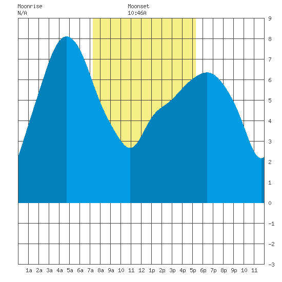 Coyote Creek tide chart for Monday, January 20, 2025