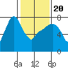 Coyote Creek tide chart for Monday, January 20, 2025