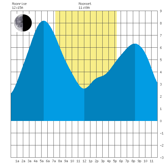 Coyote Creek tide chart for Tuesday, January 21, 2025