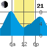 Coyote Creek tide chart for Tuesday, January 21, 2025