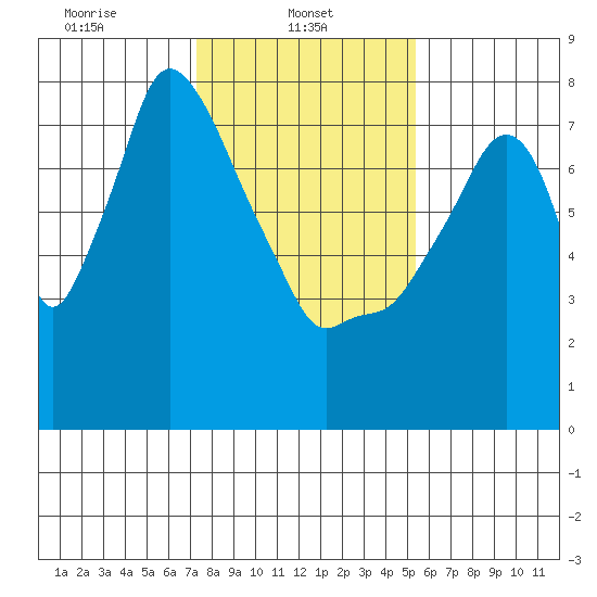 Coyote Creek tide chart for Wednesday, January 22, 2025