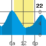 Coyote Creek tide chart for Wednesday, January 22, 2025