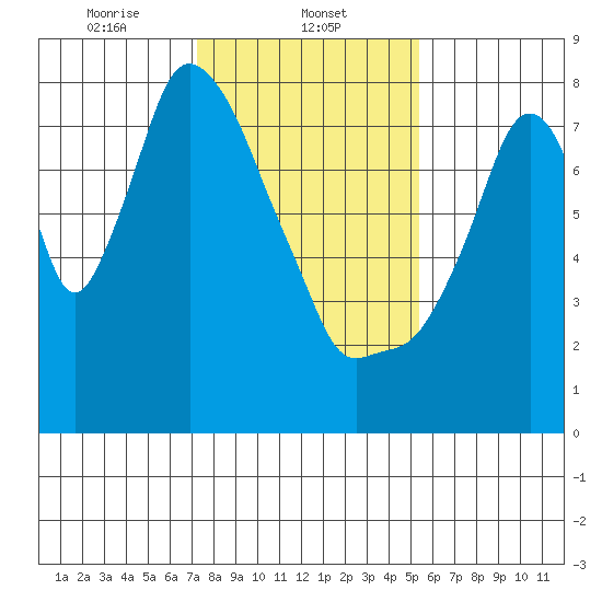Coyote Creek tide chart for Thursday, January 23, 2025