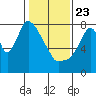 Coyote Creek tide chart for Thursday, January 23, 2025