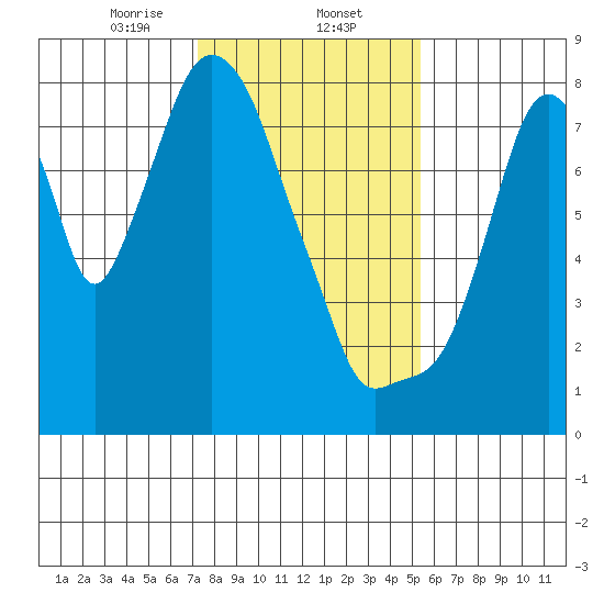 Coyote Creek tide chart for Friday, January 24, 2025