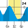 Coyote Creek tide chart for Friday, January 24, 2025
