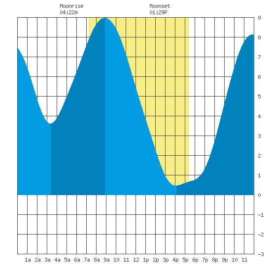Coyote Creek tide chart for Saturday, January 25, 2025