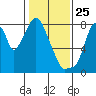 Coyote Creek tide chart for Saturday, January 25, 2025