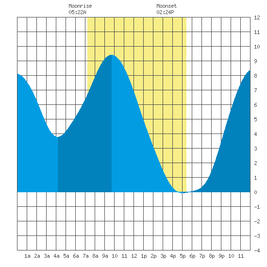 Coyote Creek tide chart for Sunday, January 26, 2025