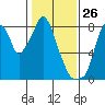 Coyote Creek tide chart for Sunday, January 26, 2025