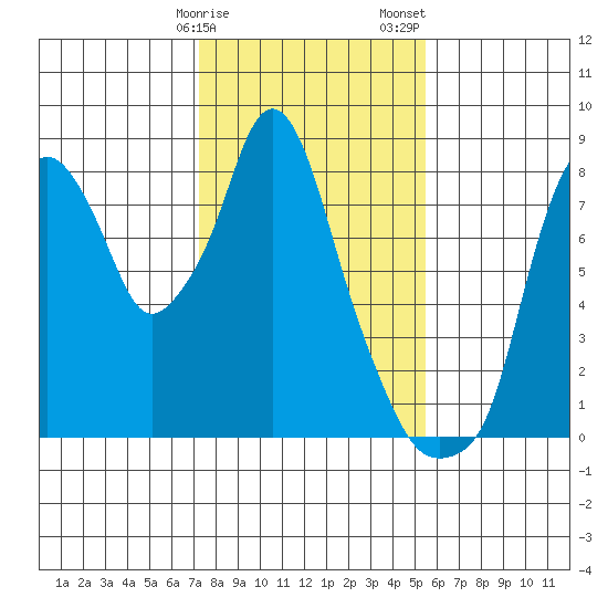 Coyote Creek tide chart for Monday, January 27, 2025