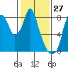 Coyote Creek tide chart for Monday, January 27, 2025