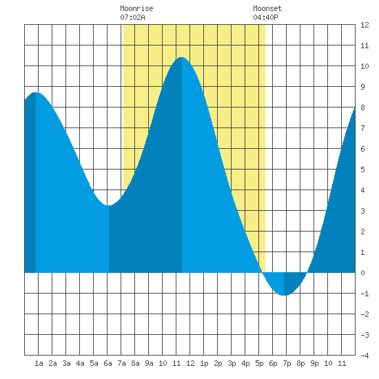 Coyote Creek tide chart for Tuesday, January 28, 2025