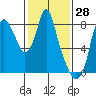Coyote Creek tide chart for Tuesday, January 28, 2025