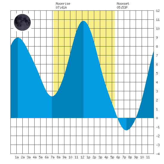 Coyote Creek tide chart for Wednesday, January 29, 2025