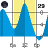 Coyote Creek tide chart for Wednesday, January 29, 2025
