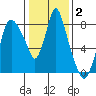 Coyote Creek tide chart for Thursday, January 2, 2025