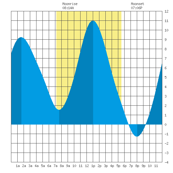 Coyote Creek tide chart for Thursday, January 30, 2025