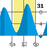 Coyote Creek tide chart for Friday, January 31, 2025