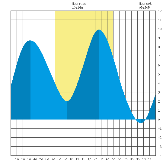 Coyote Creek tide chart for Friday, January 3, 2025