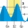 Coyote Creek tide chart for Friday, January 3, 2025