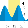 Coyote Creek tide chart for Saturday, January 4, 2025
