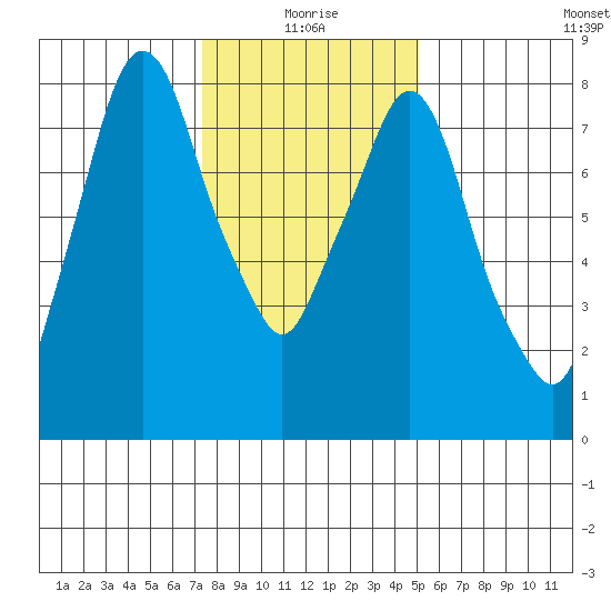 Coyote Creek tide chart for Sunday, January 5, 2025