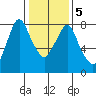 Coyote Creek tide chart for Sunday, January 5, 2025