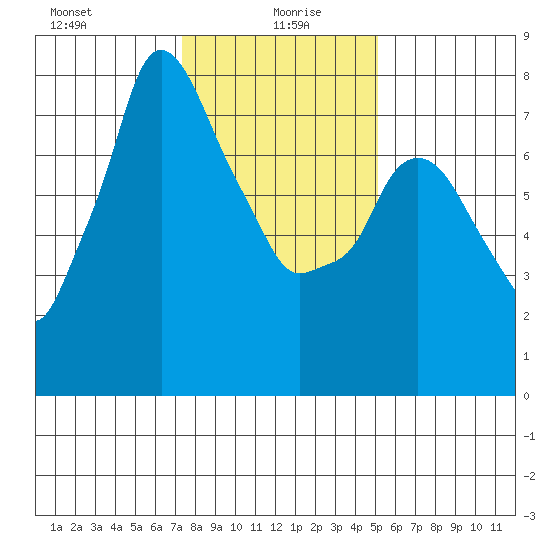 Coyote Creek tide chart for Tuesday, January 7, 2025