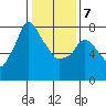 Coyote Creek tide chart for Tuesday, January 7, 2025