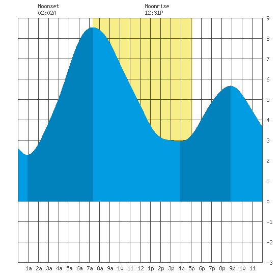 Coyote Creek tide chart for Wednesday, January 8, 2025