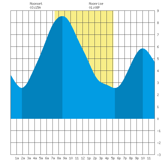 Coyote Creek tide chart for Thursday, January 9, 2025