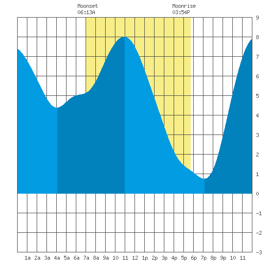 Coyote Creek tide chart for Monday, February 10, 2025