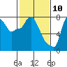Coyote Creek tide chart for Monday, February 10, 2025