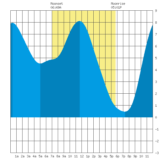 Coyote Creek tide chart for Tuesday, February 11, 2025