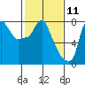 Coyote Creek tide chart for Tuesday, February 11, 2025