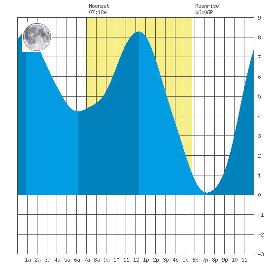 Coyote Creek tide chart for Wednesday, February 12, 2025