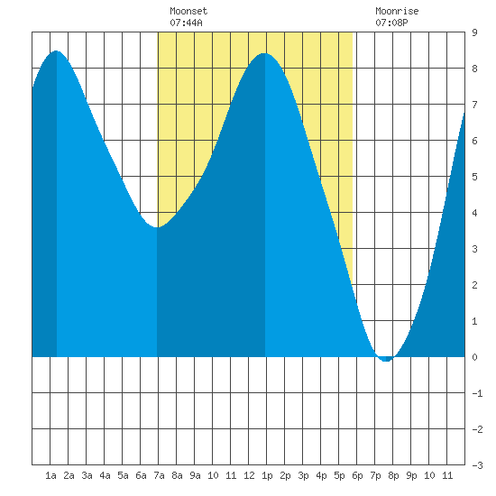 Coyote Creek tide chart for Thursday, February 13, 2025