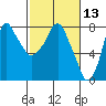 Coyote Creek tide chart for Thursday, February 13, 2025